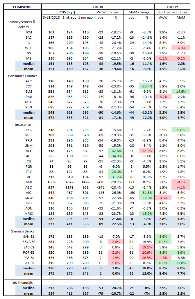 WEEKLY RISK MONITOR FOR FINANCIALS: ONE STEP FORWARD