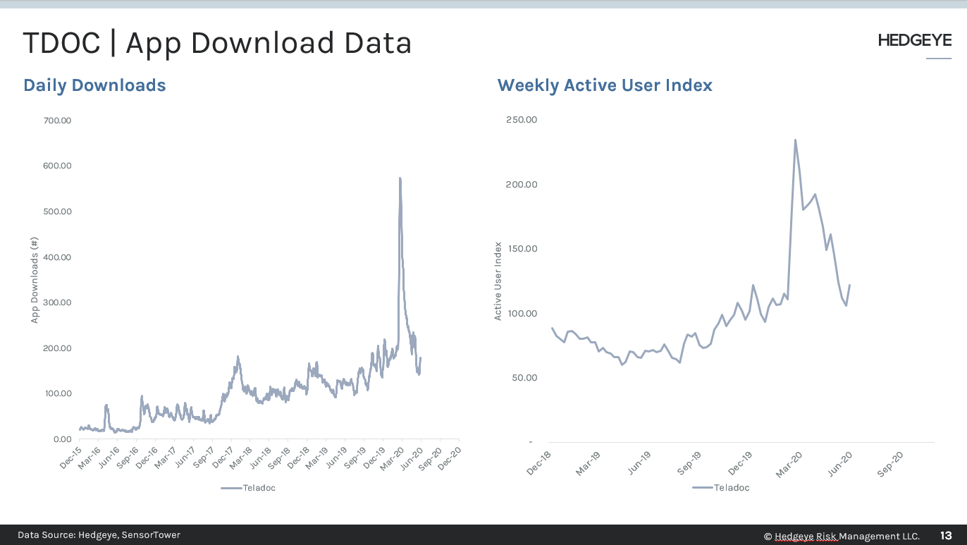 Tdoc Data App Download Data Updates for TDOC, ONEM, Private Competitors