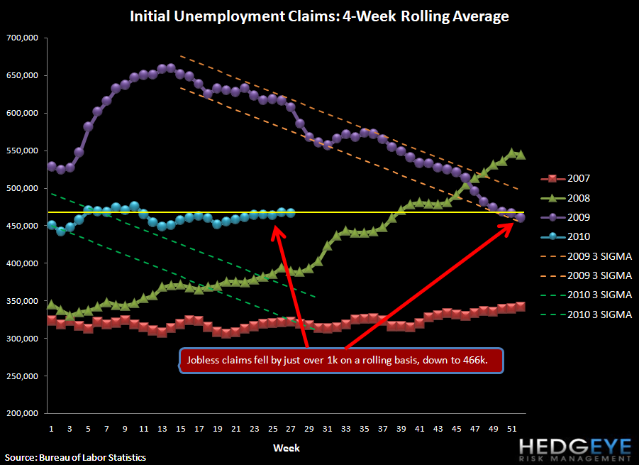 INITIAL JOBLESS CLAIMS FALL 21K (1K ON A ROLLING BASIS)
