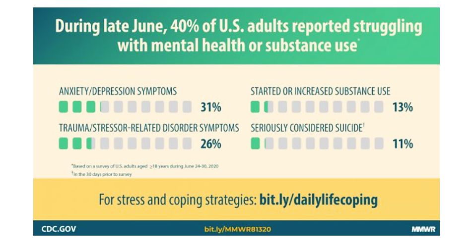 Americans Continue to Struggle With Their Mental Health. NewsWire
