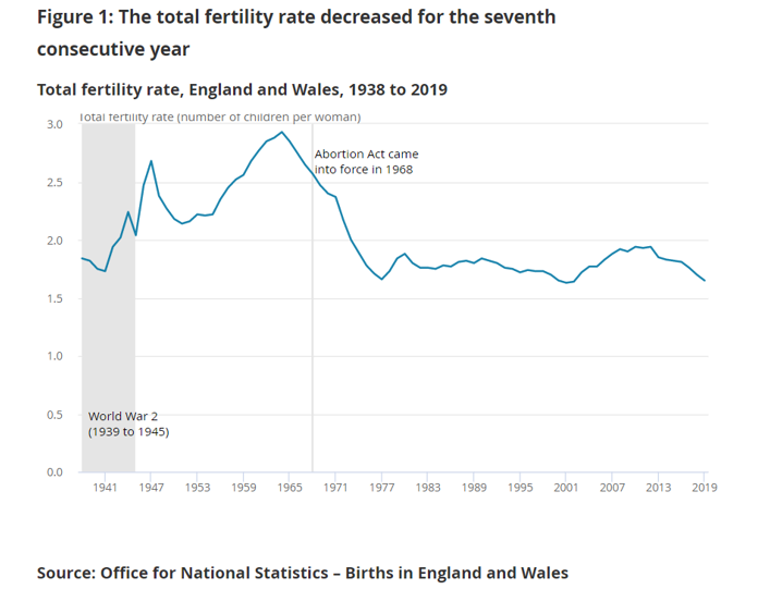 Fertility Keeps Falling in England and Wales. NewsWire