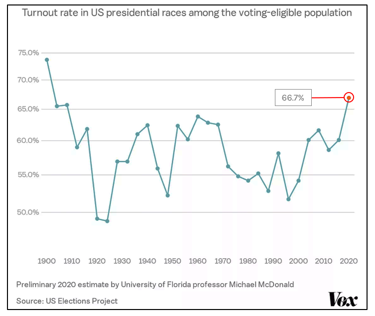 Trendspotting: 2020 Voter Turnout was the Highest in 120 Years