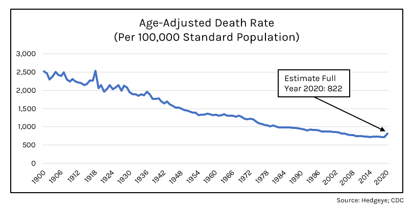Trendspotting: US Death Rate Rose by 15% in 2020
