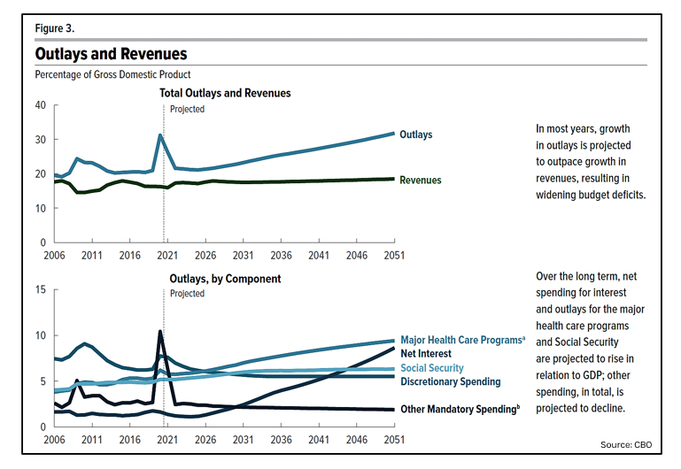 The (Dire) Fiscal Side of the CBO's 2021 Long-Term Forecast. NewsWire