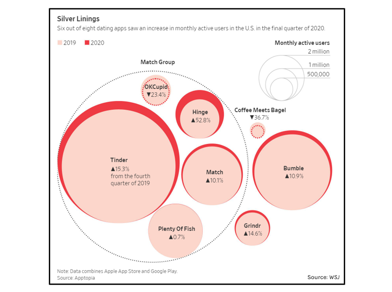 Americans Still Can’t Get Enough of Online Dating. NewsWire