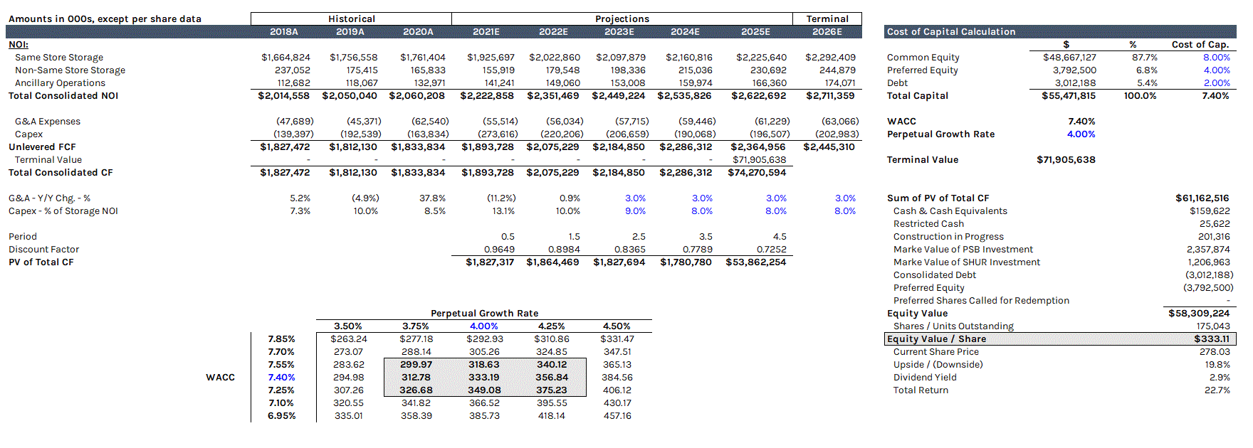 REITs DAILY BRIEF | 5/4/21 (PSA)