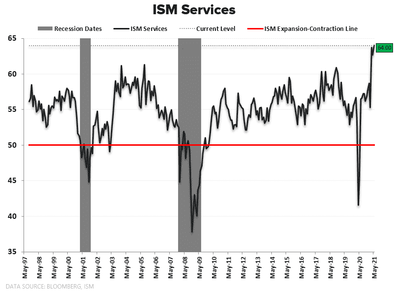 CHART OF THE DAY: A Breakdown Of ISM Services