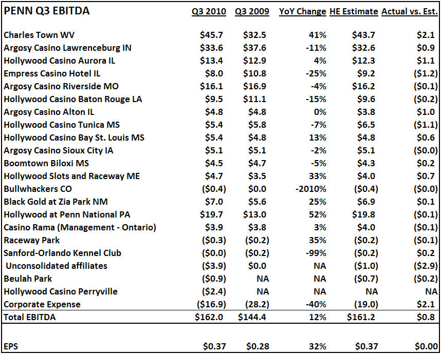 PENN ITS ALL ABOUT NEW MARKETS