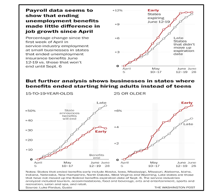 Did Employment Rise in States that Cut Benefits? NewsWire