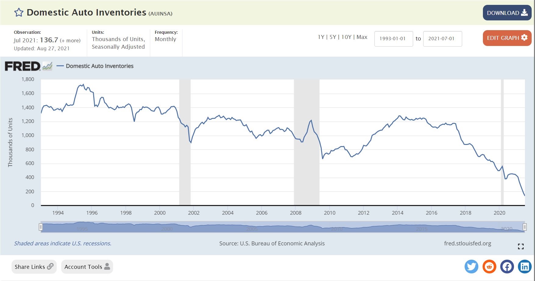 CHART OF THE DAY: Domestic Auto Inventories Display Supply Chain