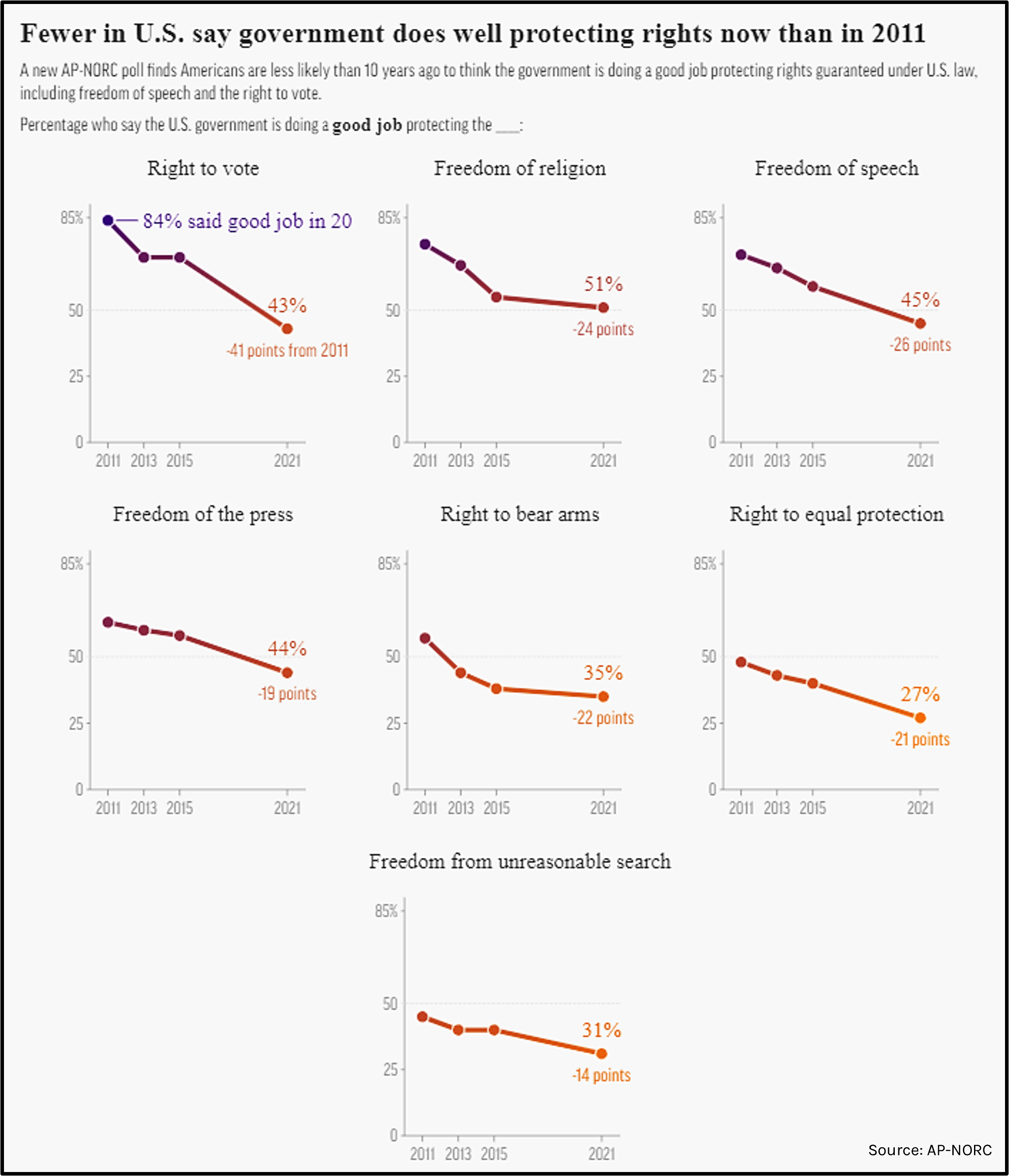 Americans' Support for Government Plunges. NewsWire