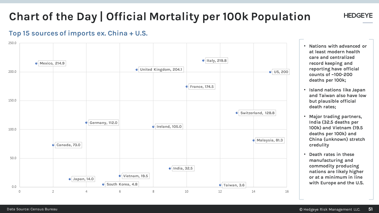 Chart of the Day | Comparison of Mortality Rates Among U.S. Top