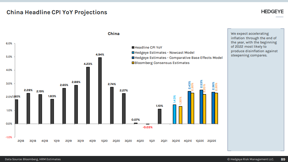 CHART OF THE DAY China CPI YoY Projections
