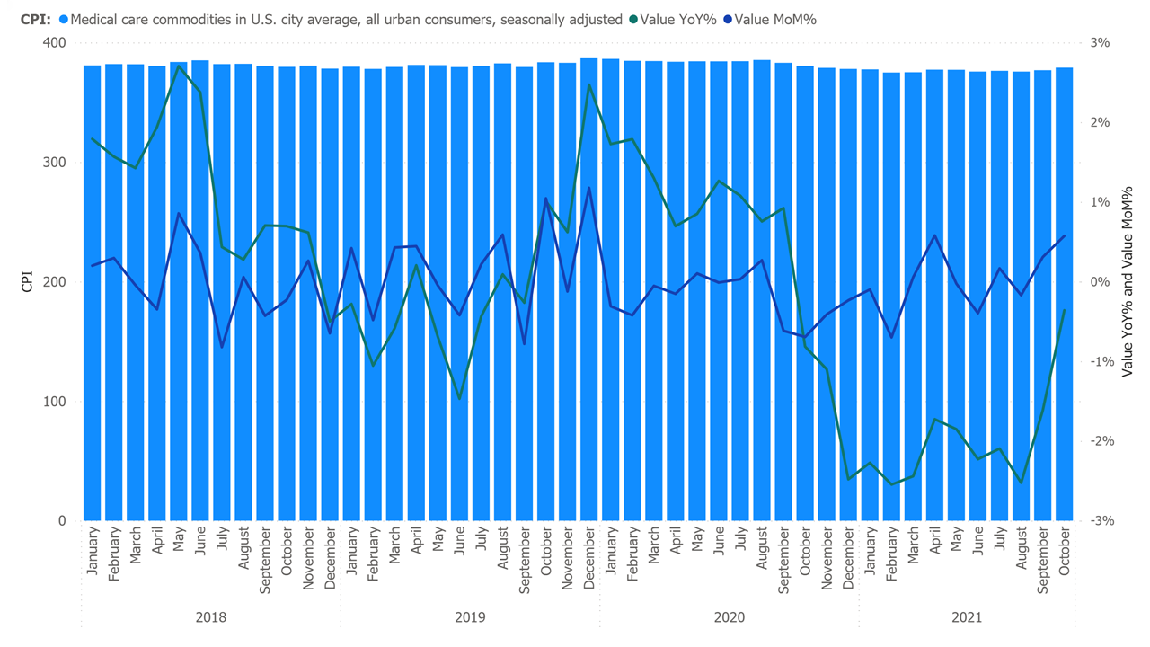 Bls Inflation Graph Call Invite Nov. 17th @ 10am | Labor, Inflation, De-Factor
