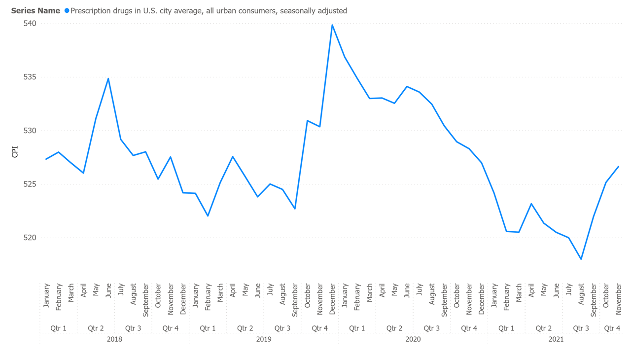 Bls Inflation Graph Dose | Health Policy Week in Review; AHA Sues Over Surprise Bills;