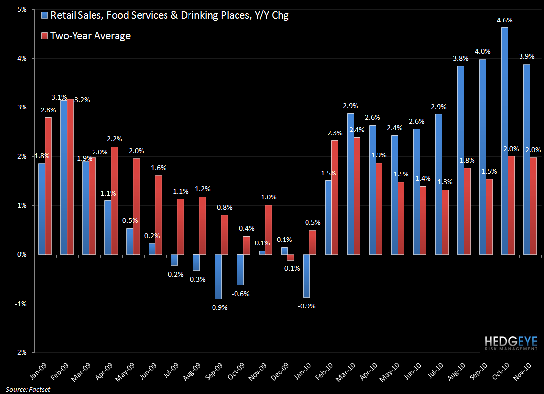 RETAIL SALES FOOD SERVICES & DRINKING PLACES