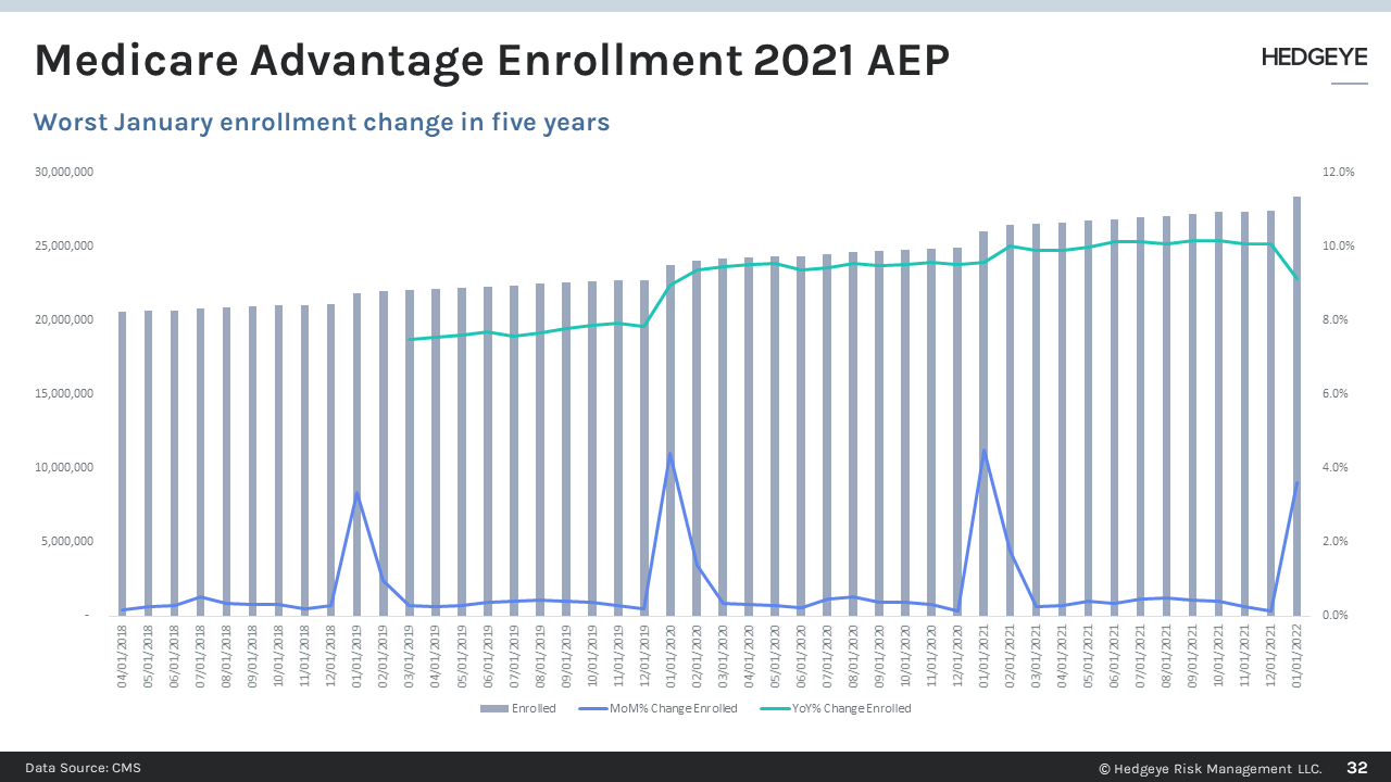 Chart of the Day | Worst January Enrollment for Medicare Advantage in