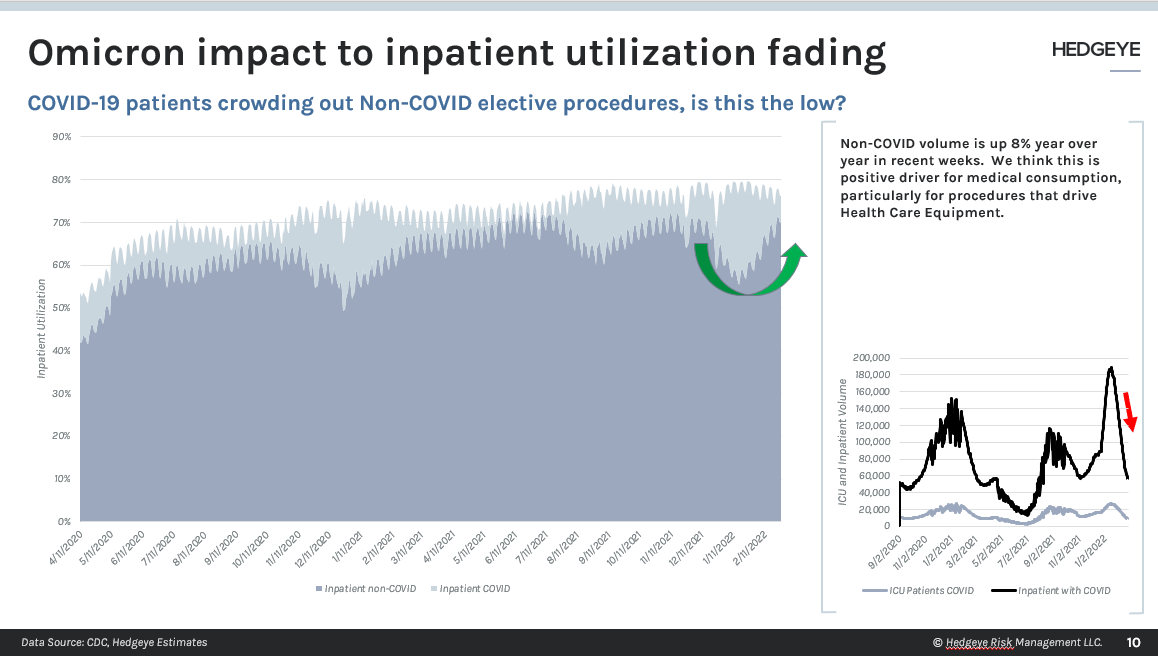 CHART OF THE DAY Omicron Impact to Inpatient Utilization Fading