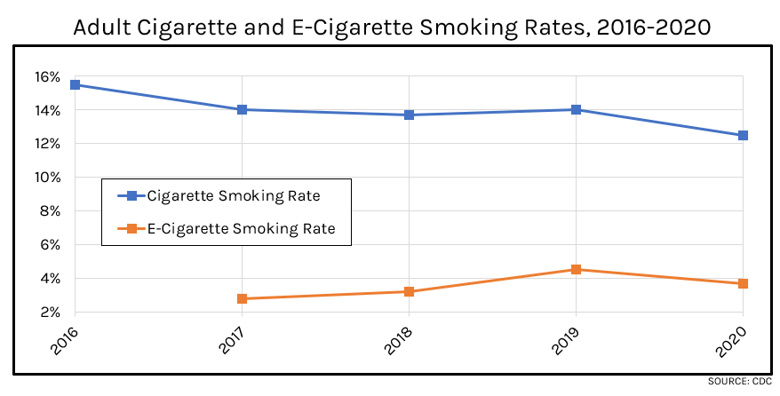 cigarettes rate Young adult smoking drops to 10% Trendspotting: In 2020, The US