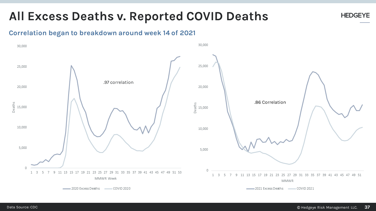 Chart of the Day + Replay | Excess Death Persists as COVID No Longer