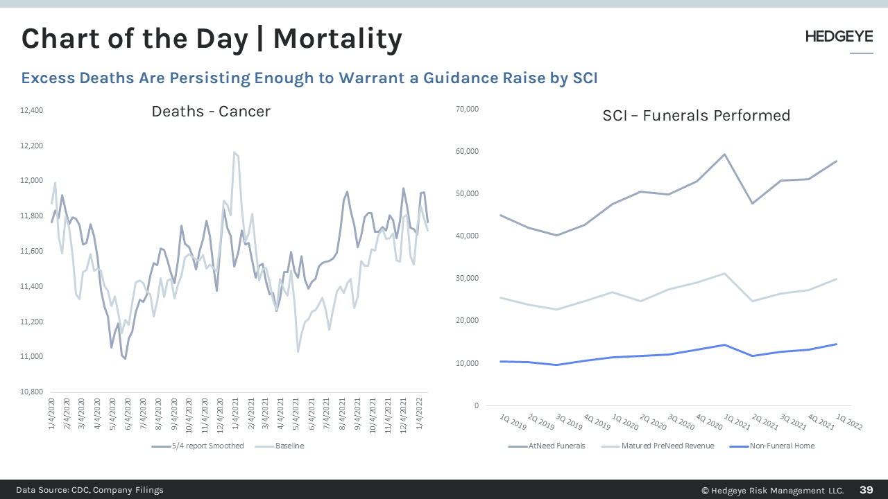 Chart of the Day | SCI Raised; Mortality Continues to Remain Elevated