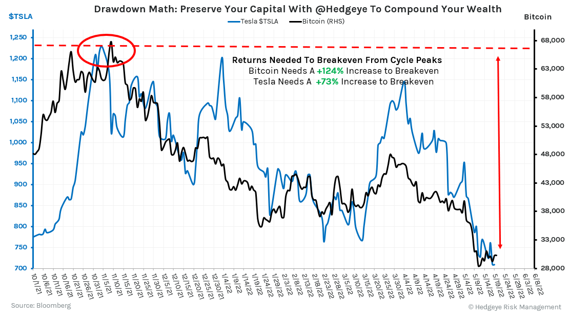 CHART OF THE DAY: Preserve Capital To Compound Wealth