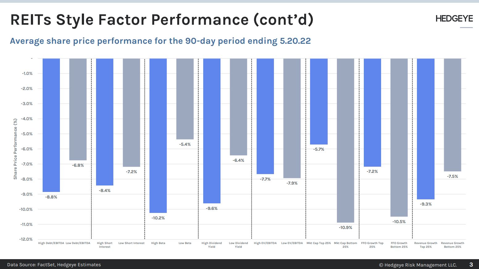 SUNDAY NIGHT REIT READ | 5.22.22 | (OFC, STYLE FACTORS)