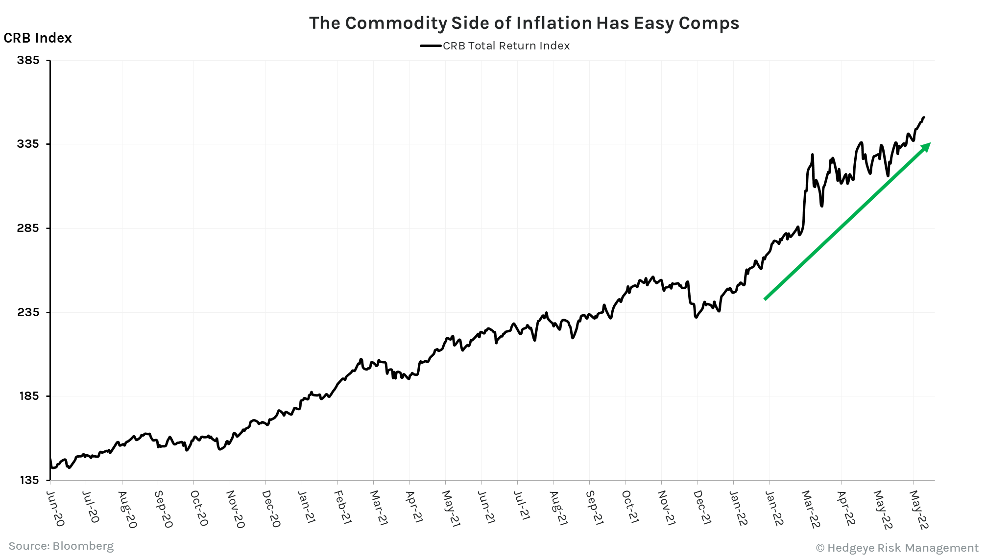 CHART OF THE DAY: The Commodity Side Of Inflation Has Easy Comps