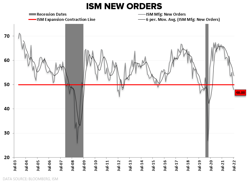 CHART OF THE DAY: ISM New Orders